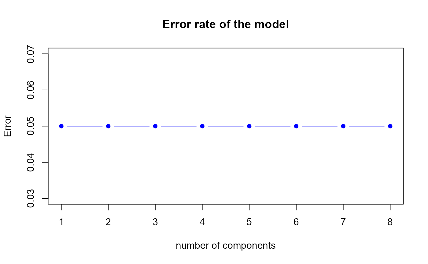 Error rate of the first model by 10-fold CV