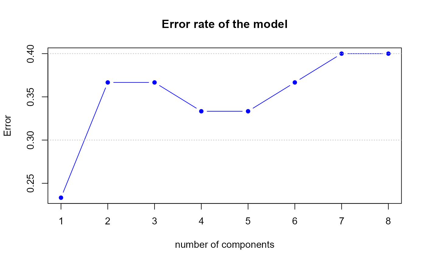 Error rate of the second model by 10-fold CV