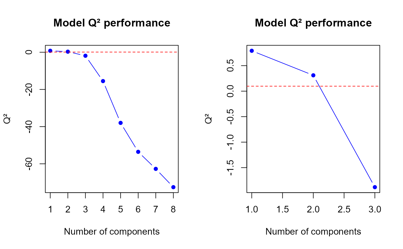 Q2 values for the first model