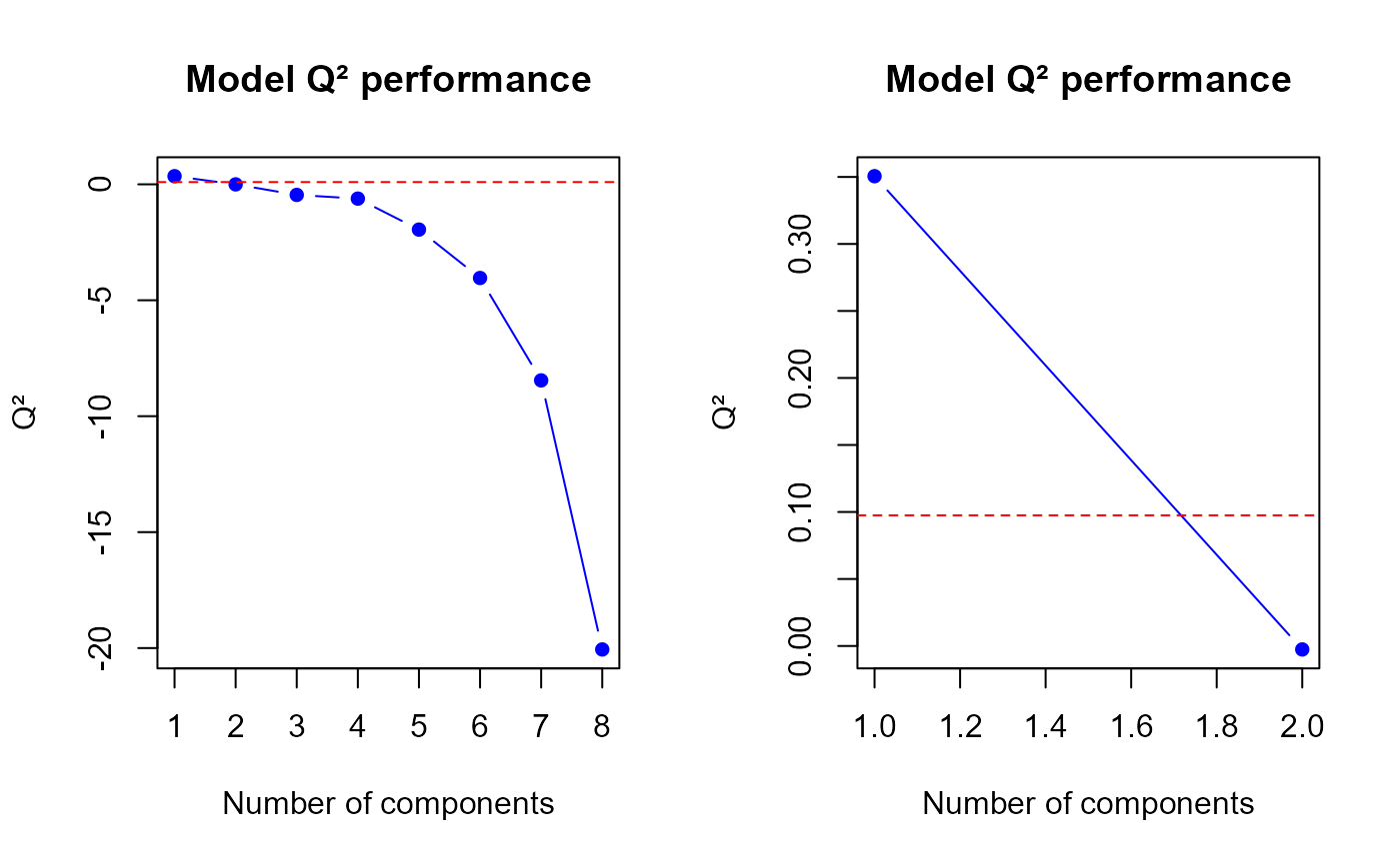 Q2 values for the second model