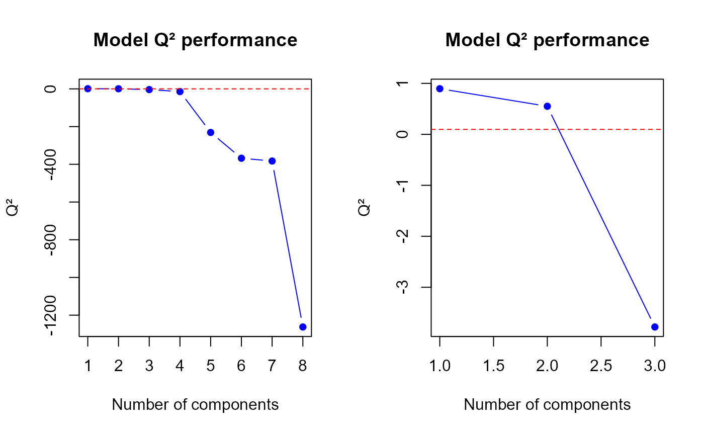 Q2 values for the third model